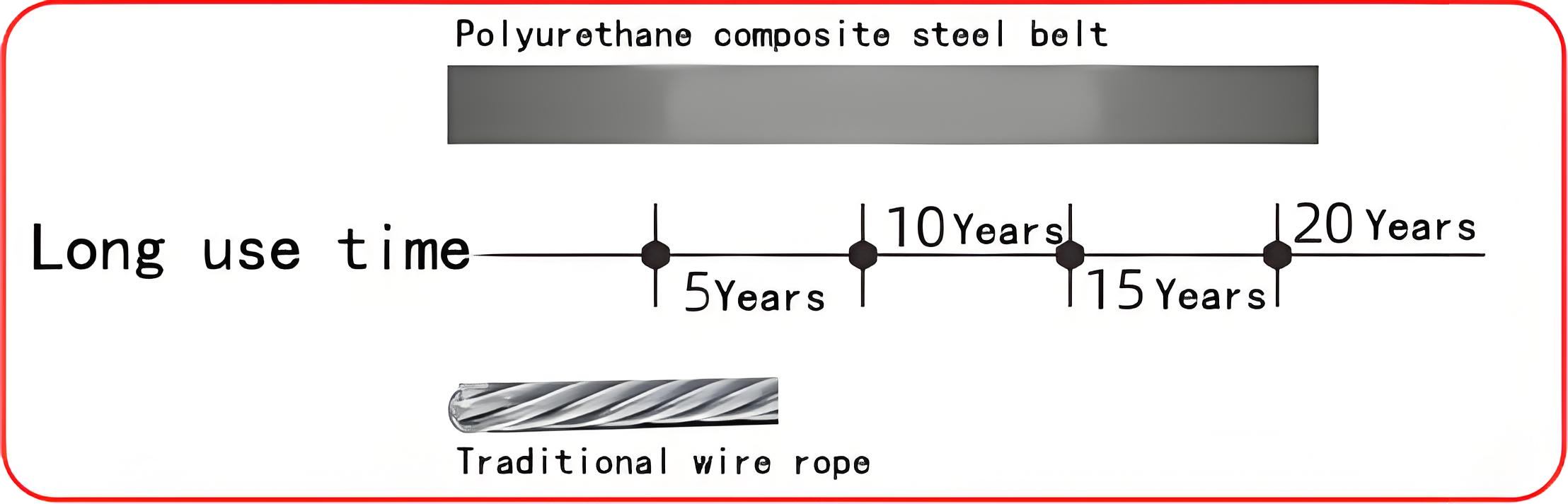 Uliflex_elevator_belts_parameters4